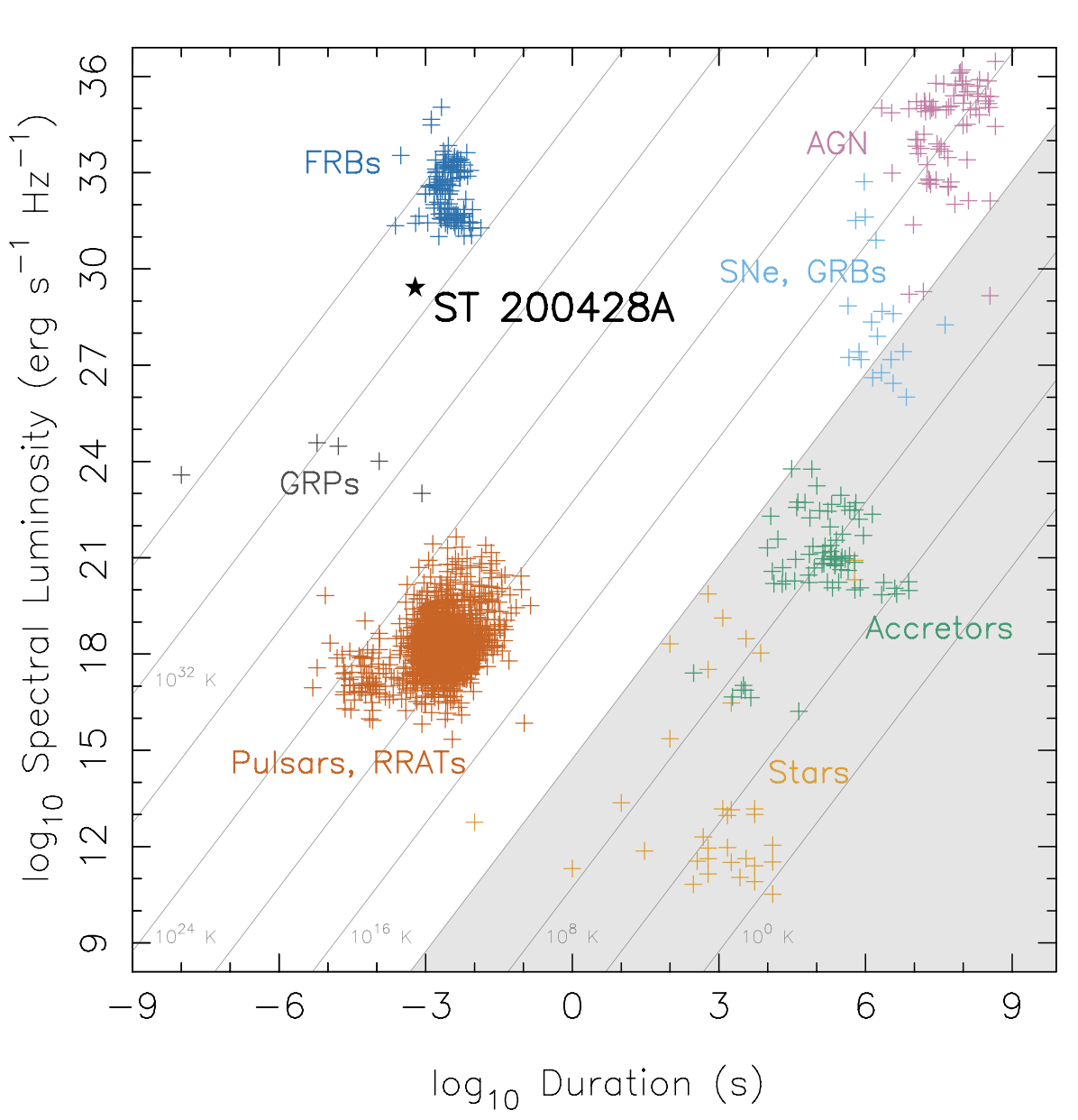 The radio transient phase space showing that ST 200428A is similar to the extragalactic fast radio bursts.