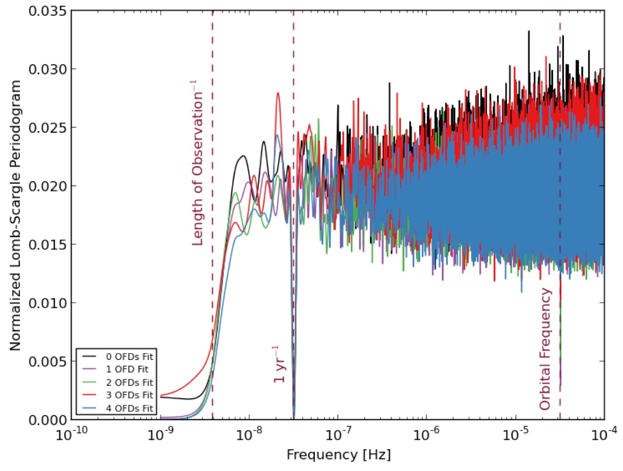 Periodogram showing the impact on sensitivity to gravitational waves of fitting for orbital frequency derivates in pulsar timing data.