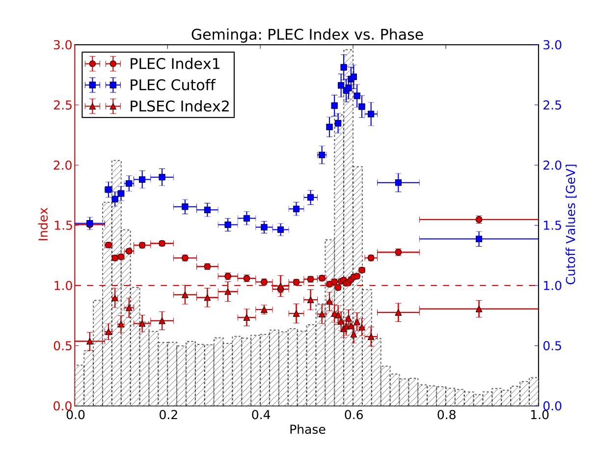 The phase-resolved best-fit spectrum of the Geminga pulsar derived from Fermi-LAT data.