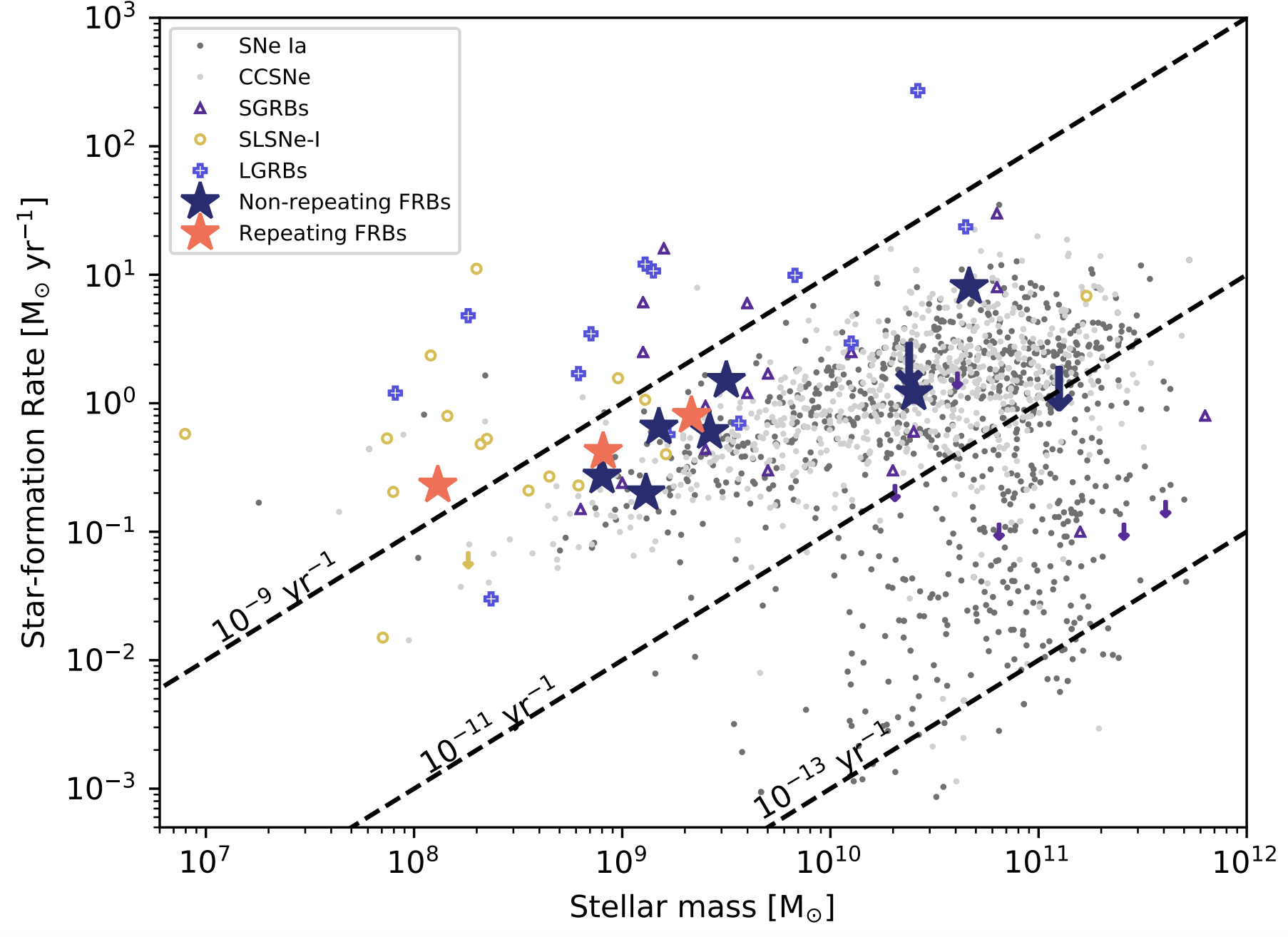A plot comparing the stellar masses and star formation rates of FRBs, CCSNe, Type Ia SNe, LGRBs, SGRBs, and SLSNe-I.