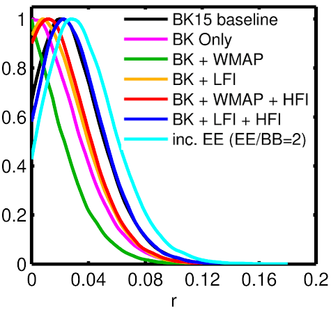 Likelihood results on <i>r</i> from BICEP/Keck
