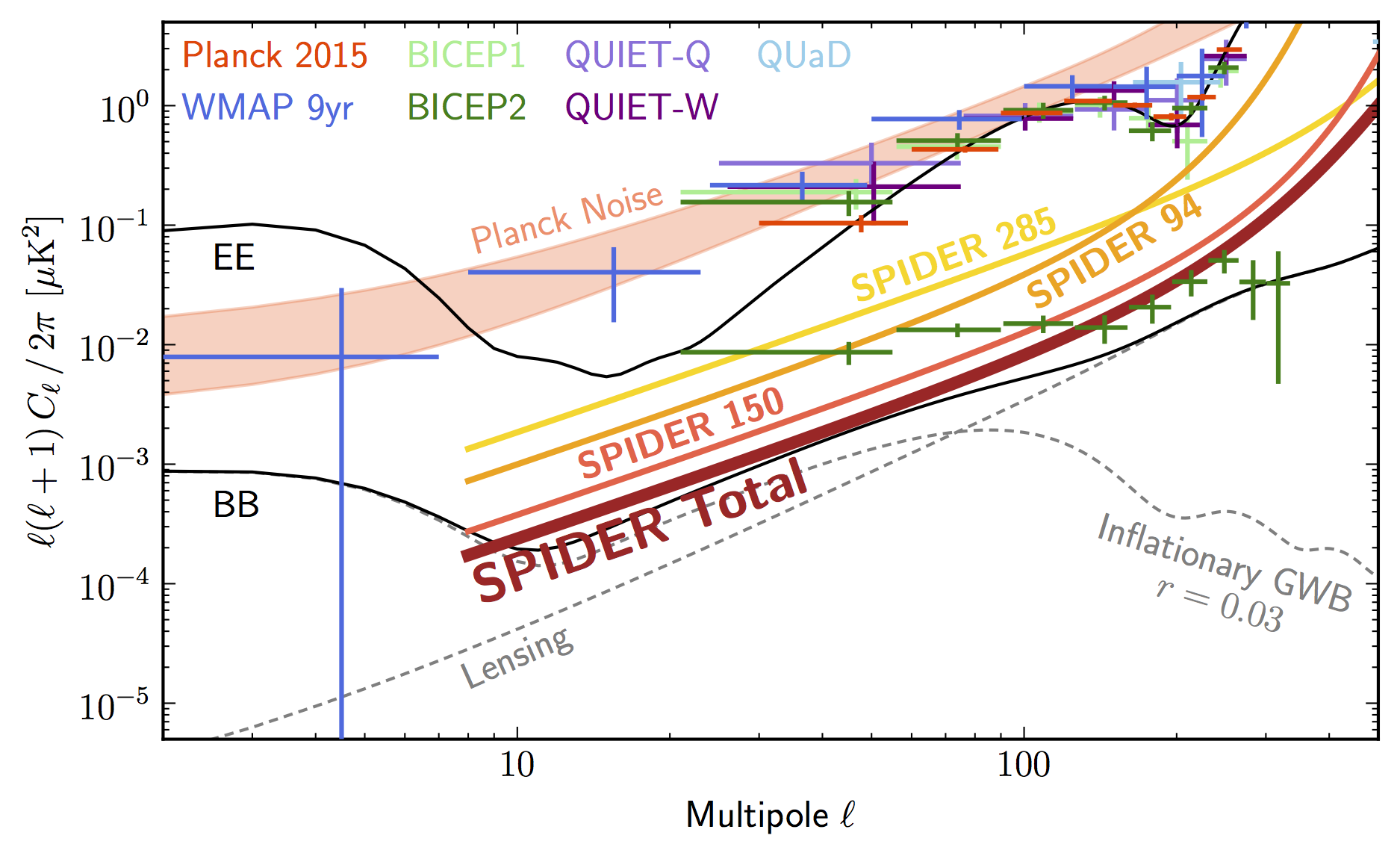 E- and B-mode power spectra and projected sensitivity for Spider after two flights