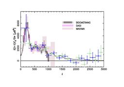 The CBI probes short-wavelength oscillations