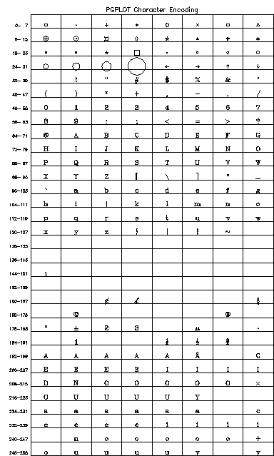 PGPLOT Character Encoding